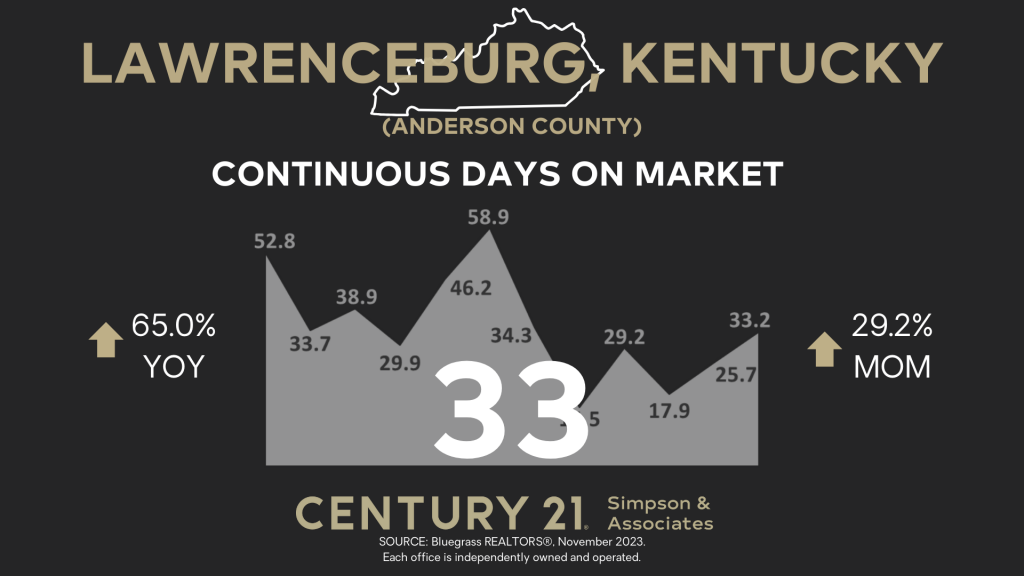 December 2023 Anderson County Kentucky Housing Market Update Continuous Days On Market graphic
