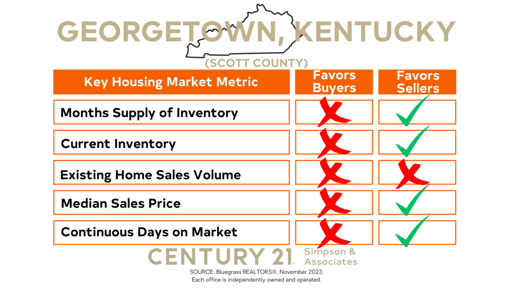 November 2023 Scott County Market Update - Indicator Results graphic