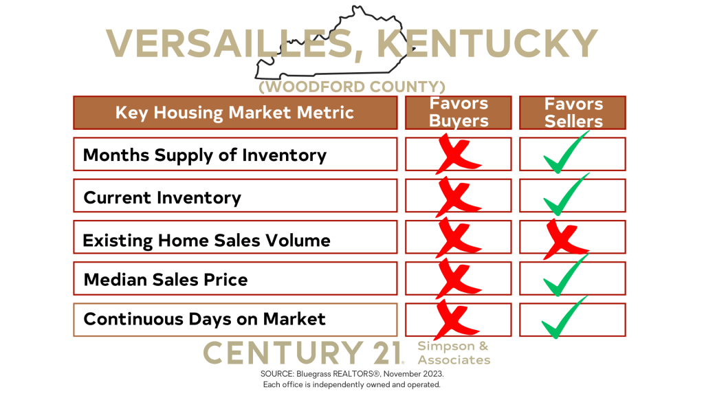 November 2023 Woodford County Market Update – Indicator Recap raphic