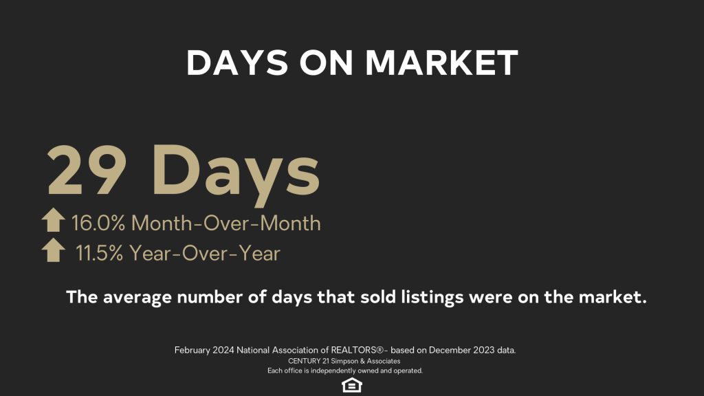 National Days on Market from December 2023