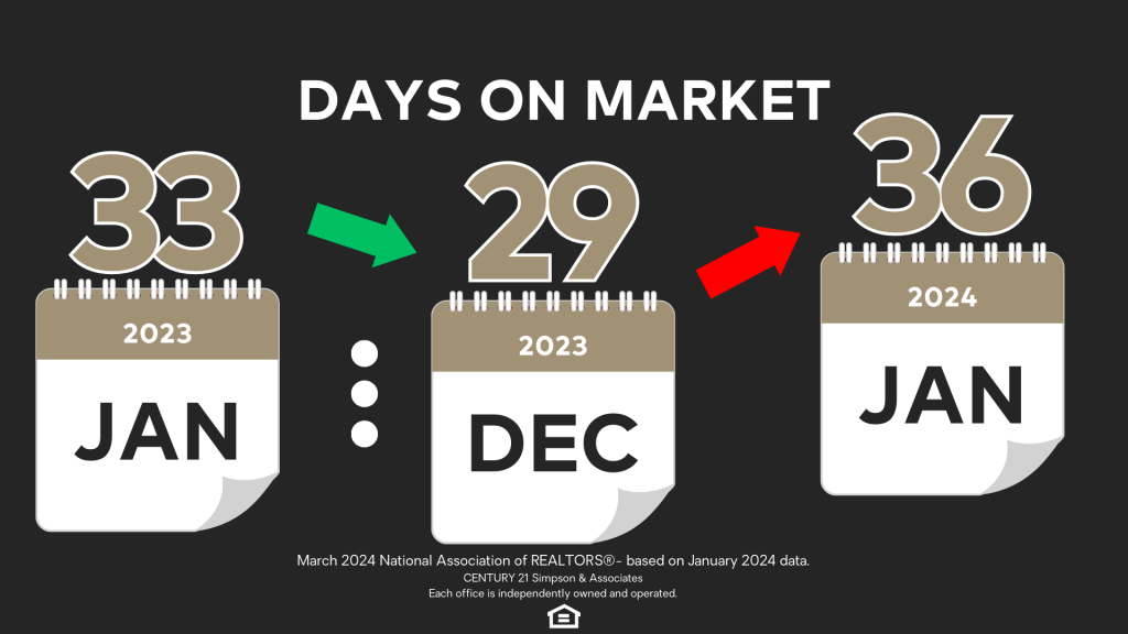 Mar 24 Days on Market