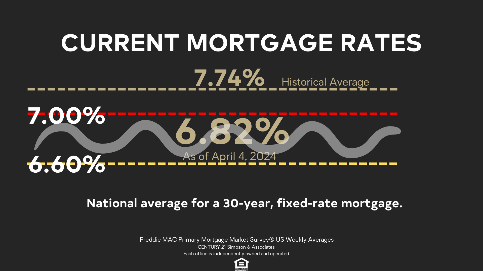 Apr '24 Current Interest Rates