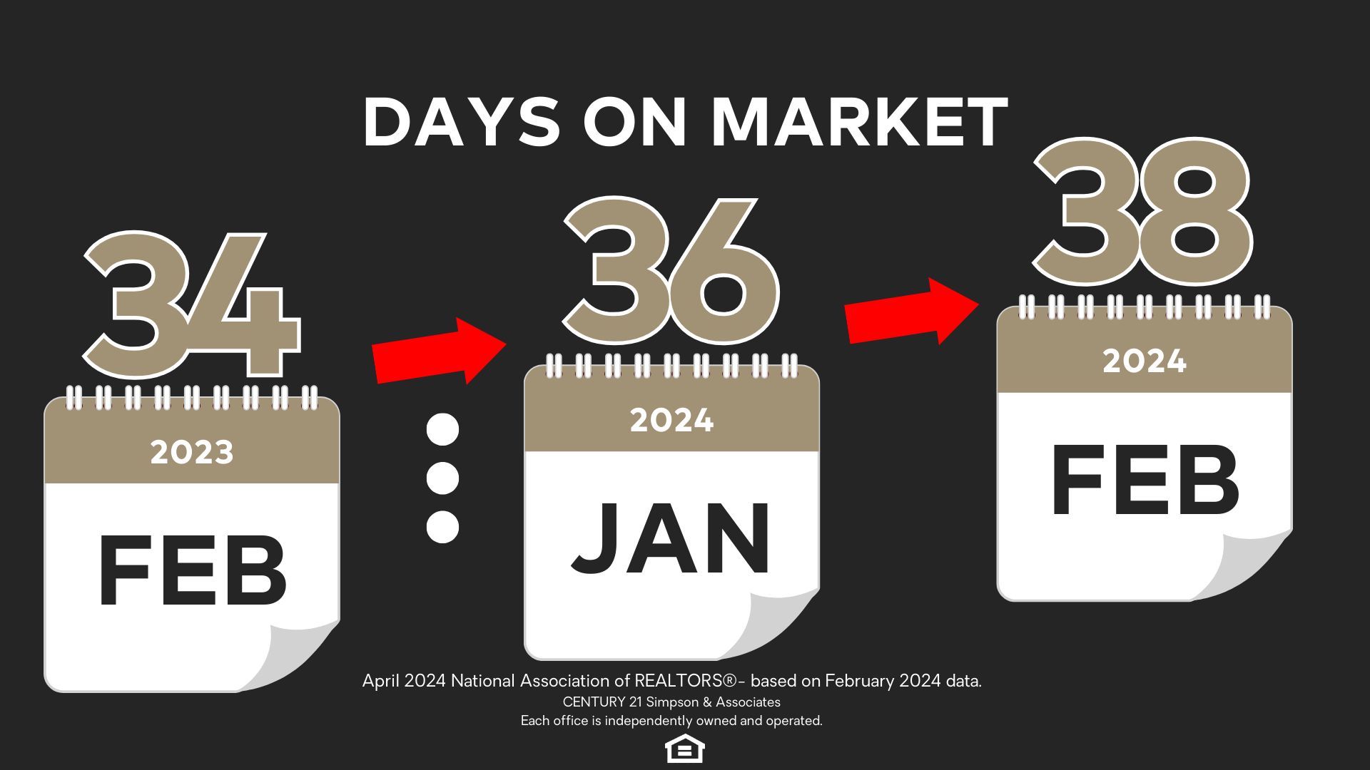 Apr '24 Days on Market